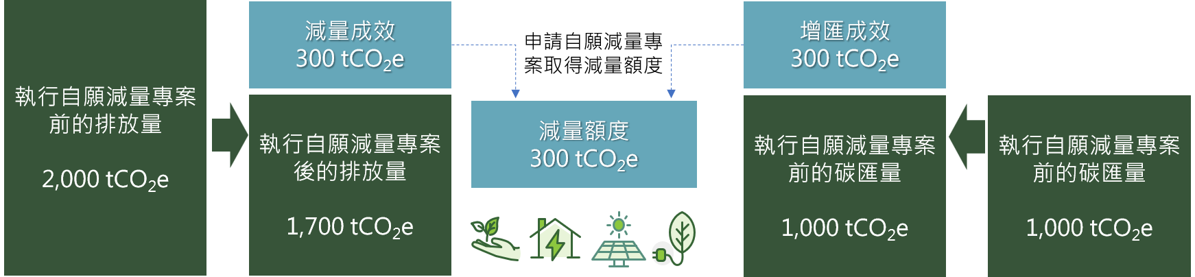 自願減量提供事業執行減量措施溫室氣體排放量,與未執行減量措施狀態之溫室氣體排放量,而減量/增匯成效可申請自願減量專案註冊,並經認可後取得減量額度.